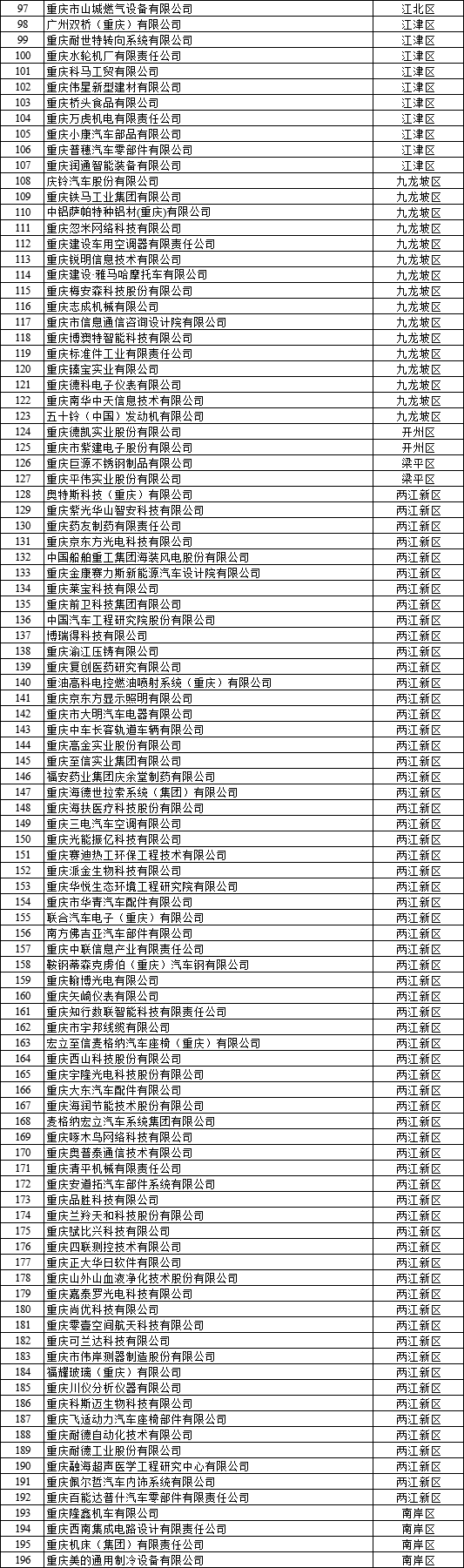  2022年重慶市企業(yè)研發(fā)準(zhǔn)備金補助資金擬支持企業(yè)名單公示1