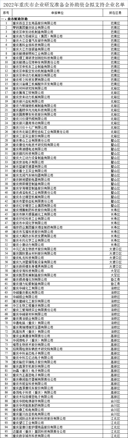  2022年重慶市企業(yè)研發(fā)準(zhǔn)備金補助資金擬支持企業(yè)名單公示