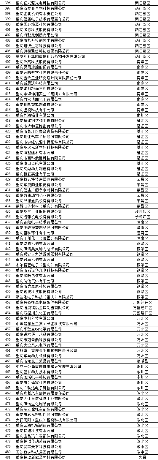  2022年重慶市企業(yè)研發(fā)準(zhǔn)備金補助資金擬支持企業(yè)名單公示4