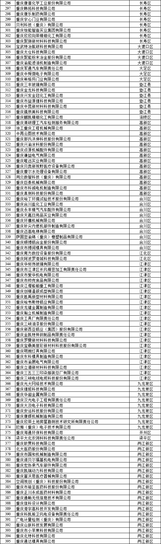  2022年重慶市企業(yè)研發(fā)準(zhǔn)備金補助資金擬支持企業(yè)名單公示3