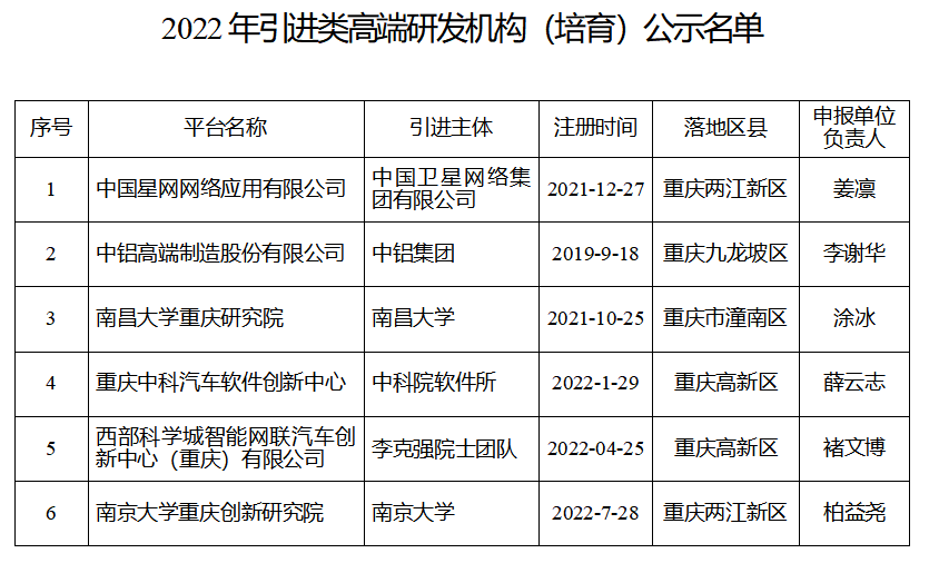 2022年引進落地建設的高端研發機構名單公示