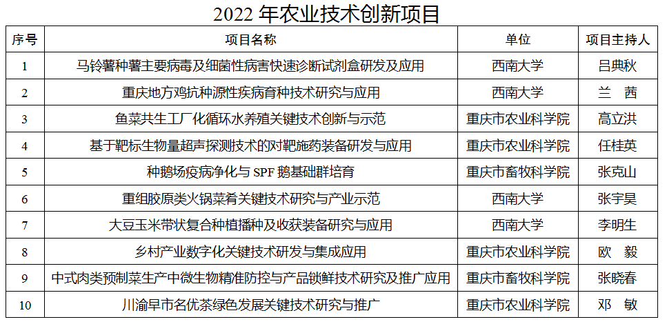 2022年農(nóng)業(yè)技術(shù)創(chuàng)新項目