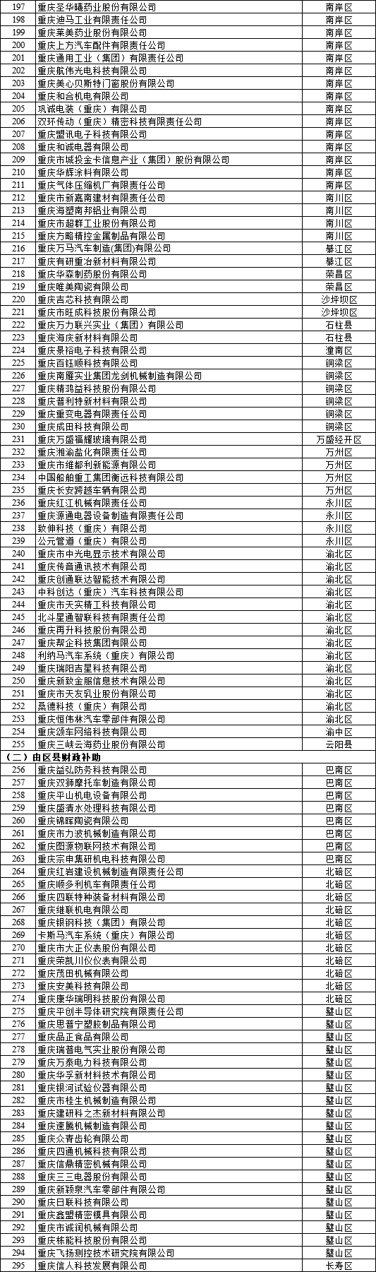  2022年重慶市企業(yè)研發(fā)準(zhǔn)備金補助資金擬支持企業(yè)名單公示2