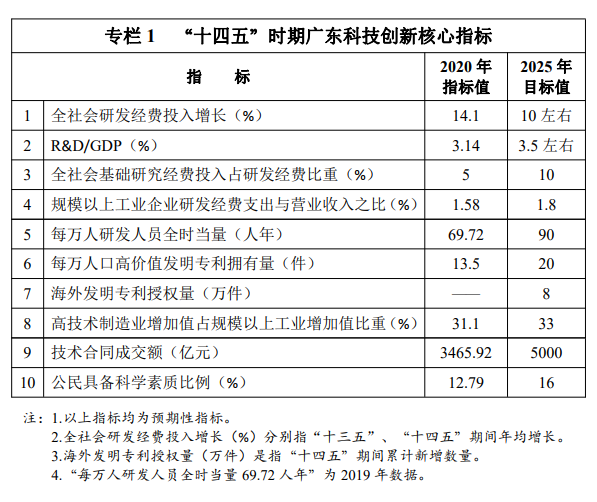 廣東省科技創(chuàng)新十大行動計劃