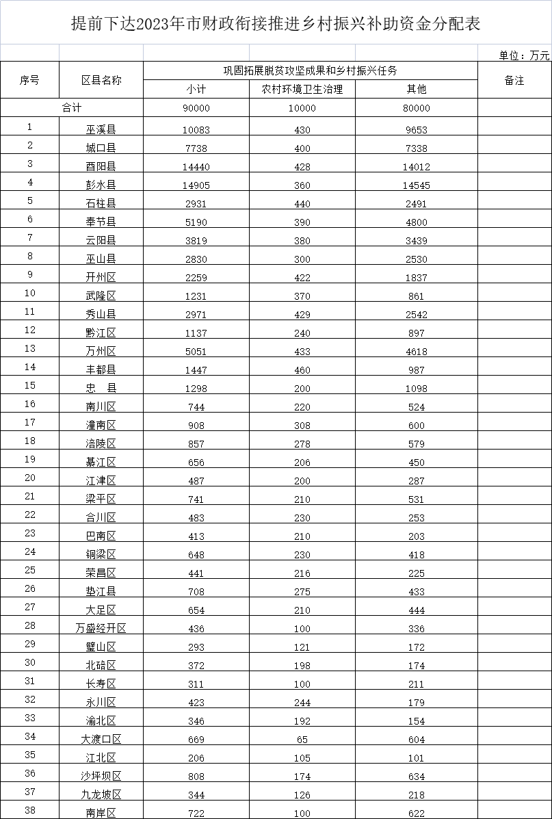 提前下達2023年市財政銜接推進鄉村振興補助資金分配表