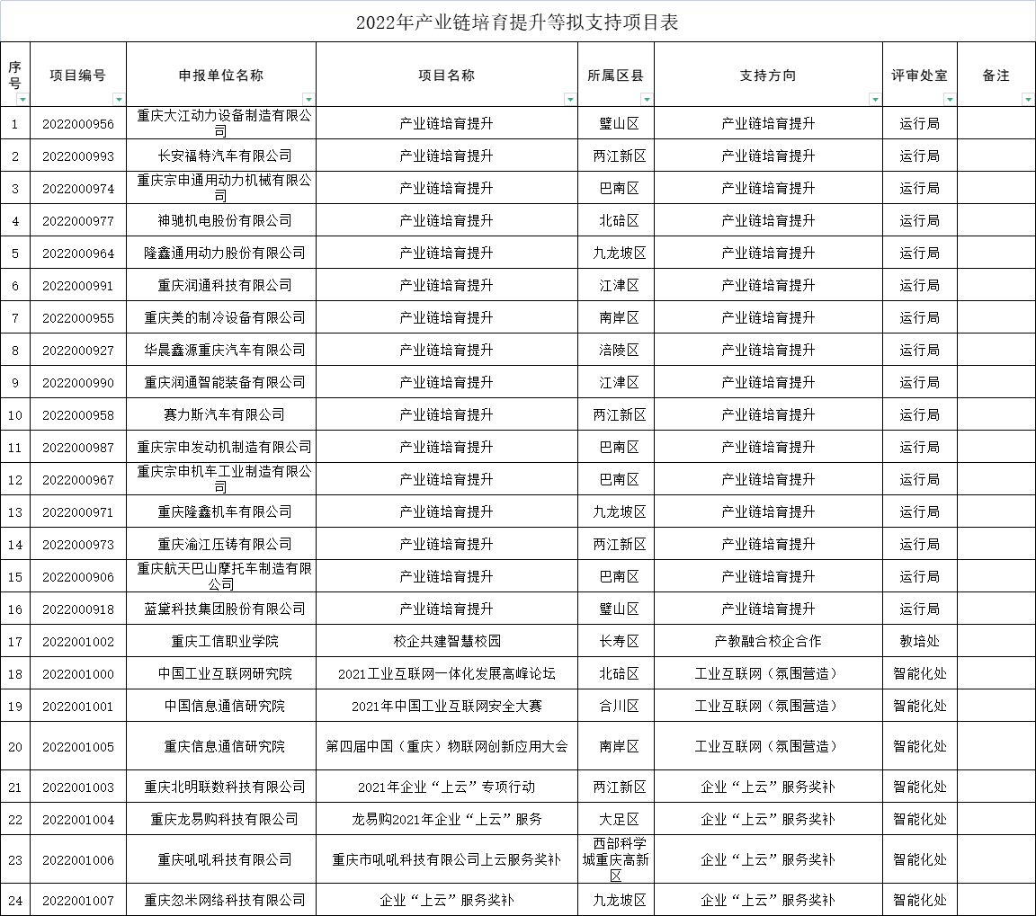 2022年產業鏈培育提升等擬支持項目表