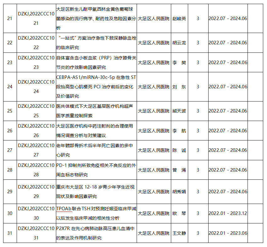 2022年度大足區(qū)科衛(wèi)聯(lián)合醫(yī)學(xué)科研項目