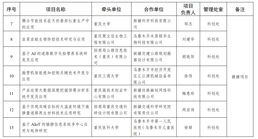 2022年度技術創新與應用發展專項援疆項目擬立項清單公示