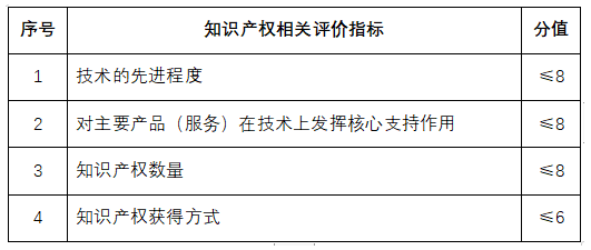 知識產權相關評價指標