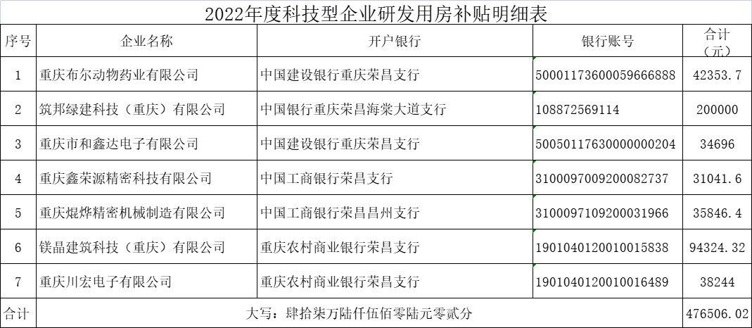 2022年度科技型企業研發用房補貼明細表