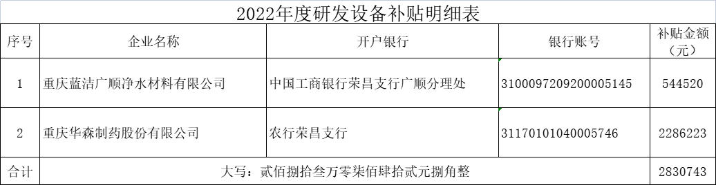 2022年度研發設備補貼明細表