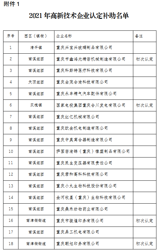 2021年高新技術企業認定補助名單