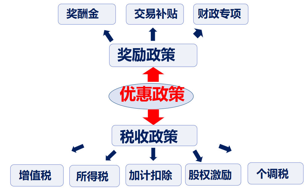 四類技術合同稅收優惠政策