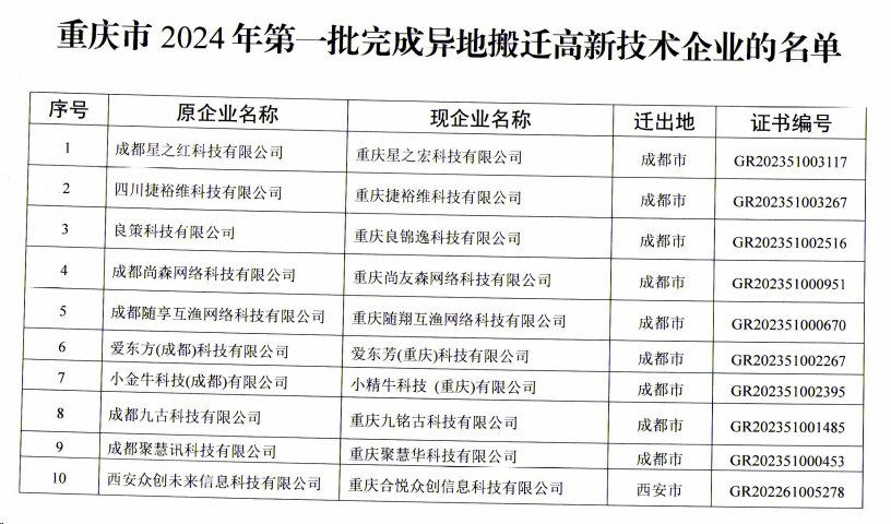 異地搬遷高新技術(shù)企業(yè)的名單